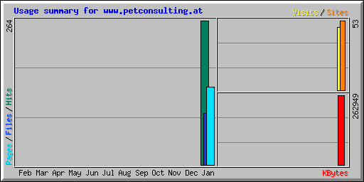 Usage summary for www.petconsulting.at
